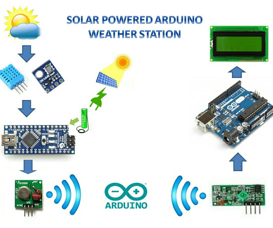 SOLAR POWERED ARDUINO WEATHER STATION : 13 Steps (with Pictures ...