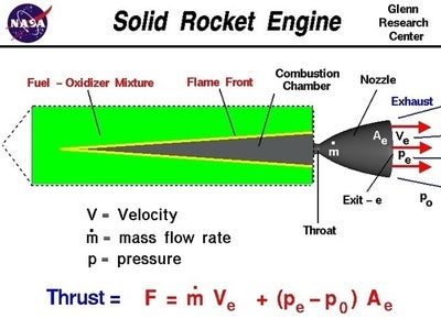 Python - Net Thrust of a Rocket Engine