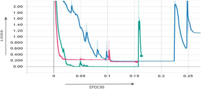 Optimizing Accuracy and Loss