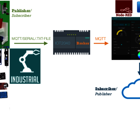 UCL-IIoT - Smart Industry 4.0 IIoT Production Cloud-based Supervision Controller