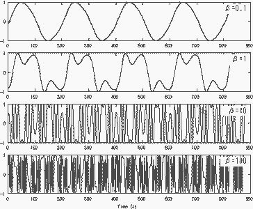 Frequency Modulation Demodulation Synthesis