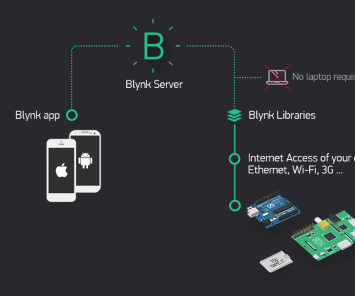 Send Temperature & Humidity to Blynk App (Wemos D1 Mini Pro).
