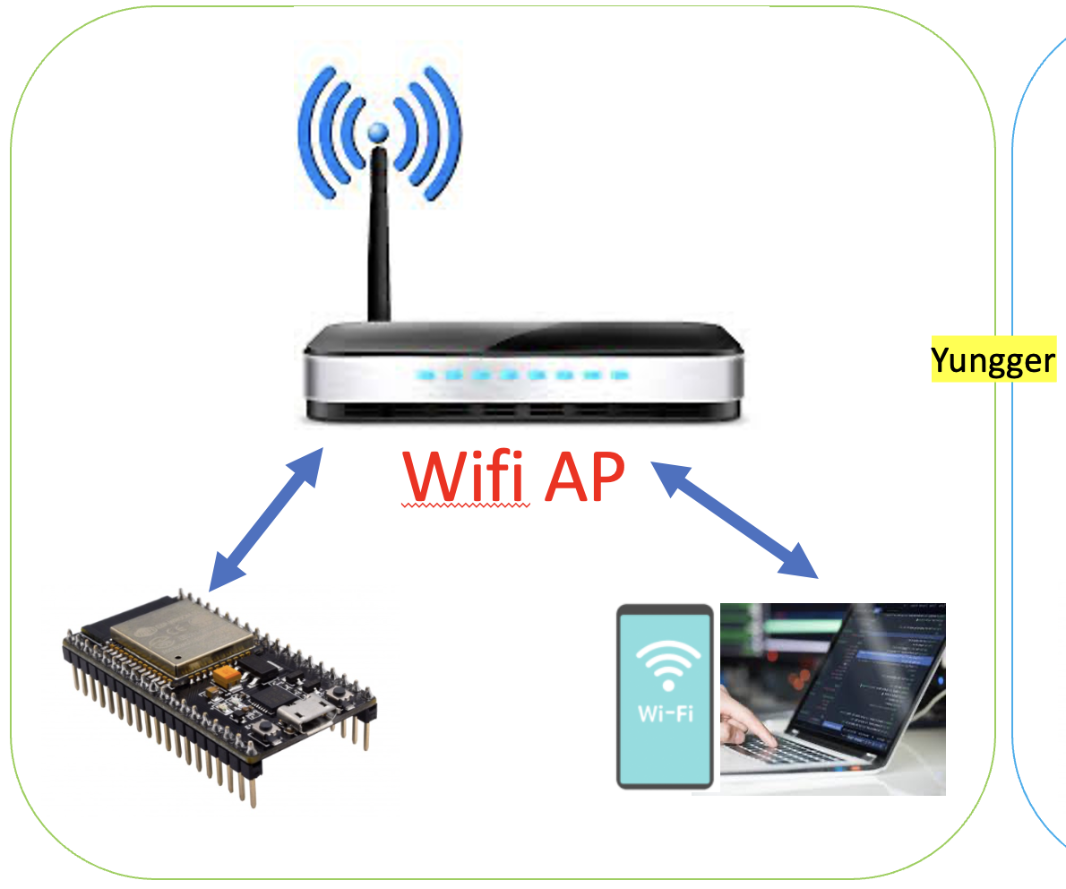 如此簡單 MicroPython - WiFi 無線網路