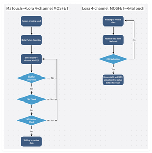 LoRa Communication Protocol From MaTouch to MOSFET