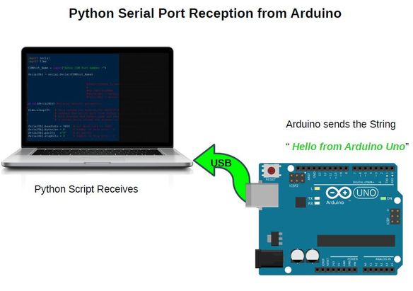 Python Serial Port Communication Between PC and Arduino Using PySerial ...