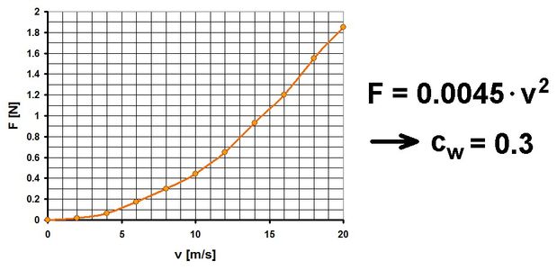 DIY Wind Tunnel and Visualized Airstreams for the Physics Lesson : 5 ...