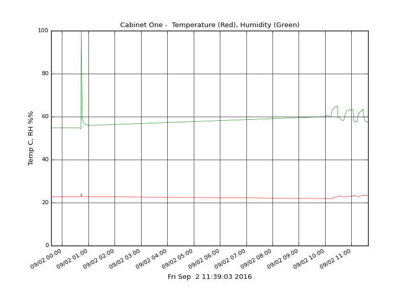 Raspberry Pi Temperature & Humidity Network Monitor