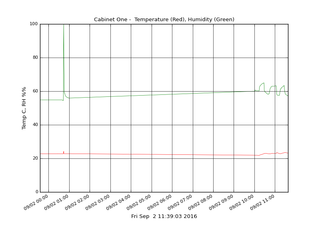 Raspberry Pi Temperature & Humidity Network Monitor