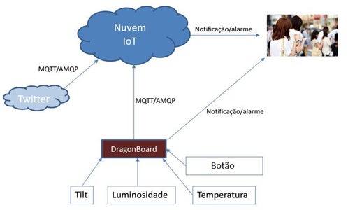 Detectando Catástrofes Naturais Com a DragonBoard