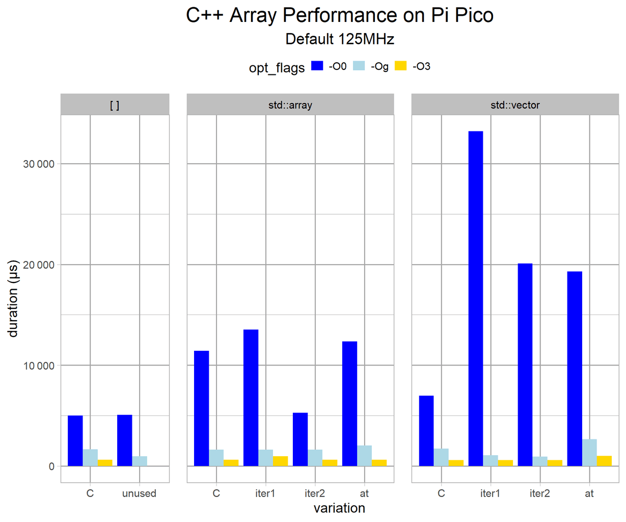 Benchmarking by Optimisation