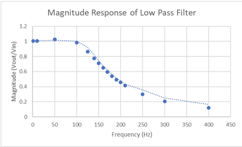 Build the Low-Pass Filter