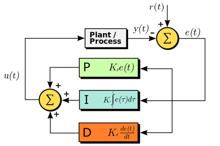 PID (Proportional–Integral–Derivative) Controller : 4 Steps (with ...