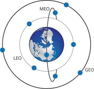 Python - Orbit of Satellite Around the Earth