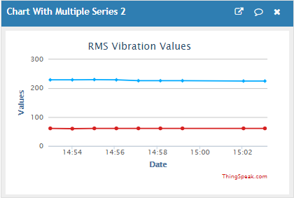 Visualizing the Sensor Data on ThingSpeak