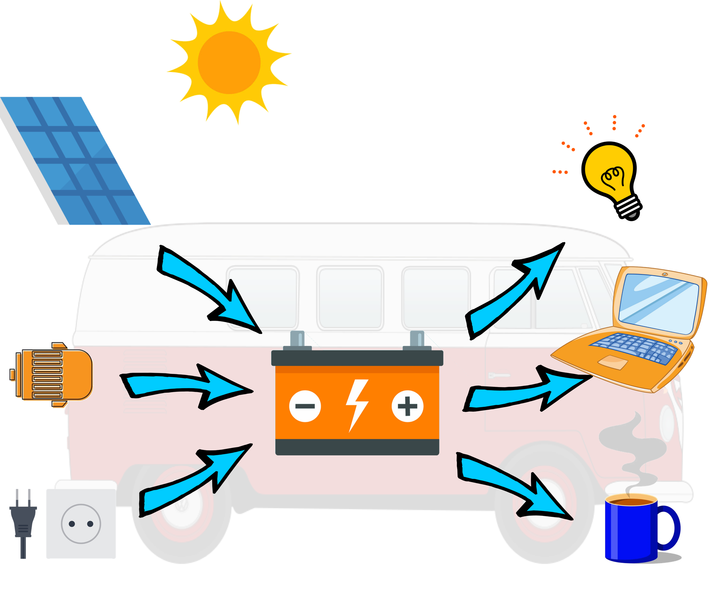 Calculate the Right Size and Type of Battery and Solar System for Your