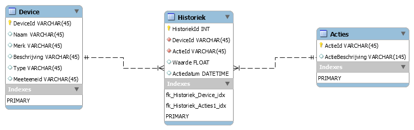 Setting Up the Database
