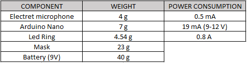 Power Consumption and Weight