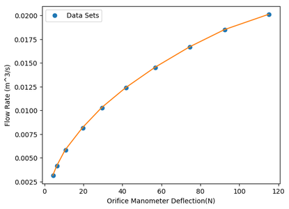 (Linear) Flow Rate As a Function of the Orifice-plate Meter