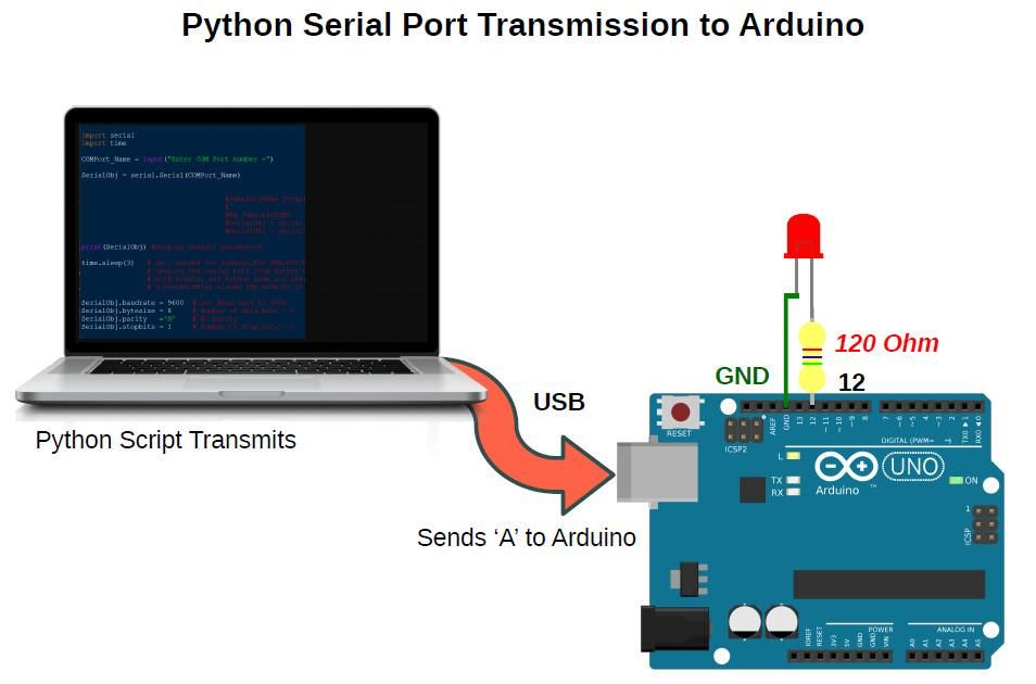 python - how to send bytes through serial from... Python Serial Port Communication Between PC and Arduino Using PySerial ...