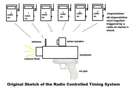 Radio Controlled Stopwatch