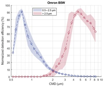 Comparison of Sensors - Particle Size