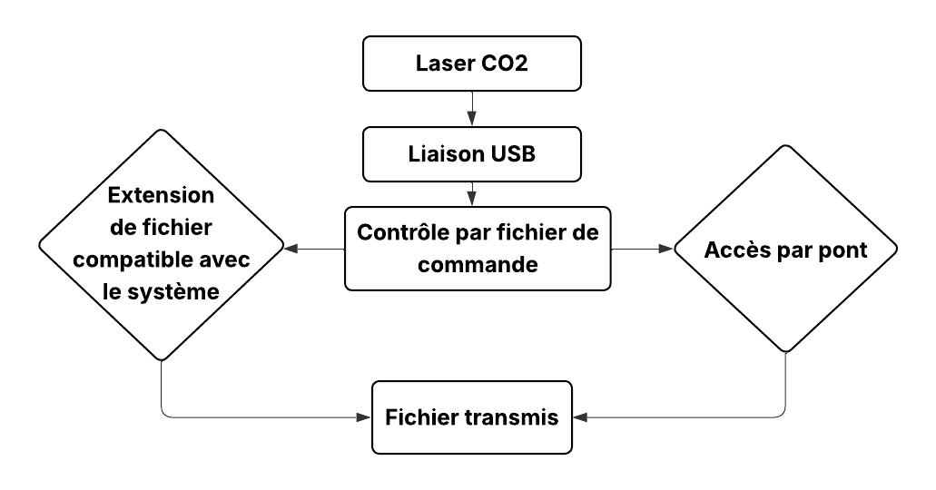 Communication With the CO2 Laser Machine