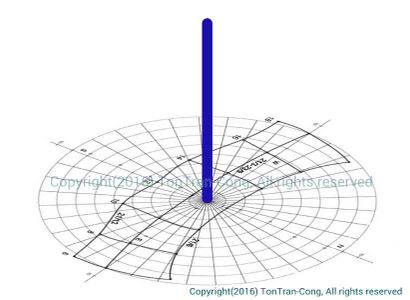 Shadow Stick Navigation and Graph of Solar Paths.