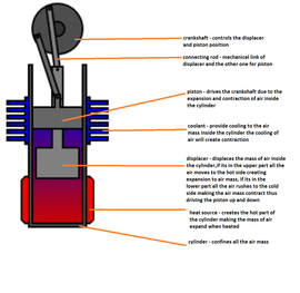Building a Low Cost Stirling Engine for Power Generation : 13 Steps ...