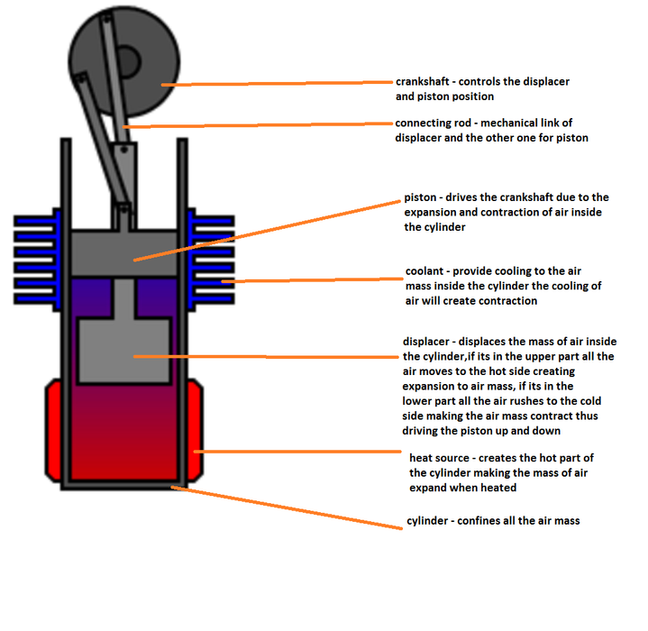 Building a Low Cost Stirling Engine for Power Generation : 13 Steps ...