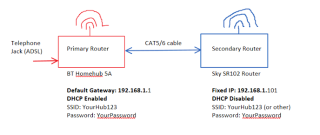 Setting Up an Extended Wired WiFi Access Point : 4 Steps - Instructables