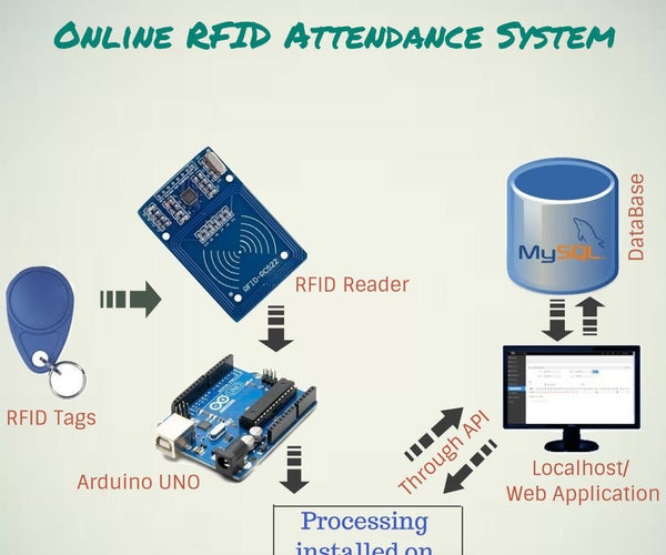 Online RFID Attendance System (Without Ethernet)