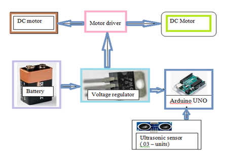 OBSTACLE AVOIDING ROBOT USING 3 ULTRASONIC SENSOR : 8 Steps - Instructables