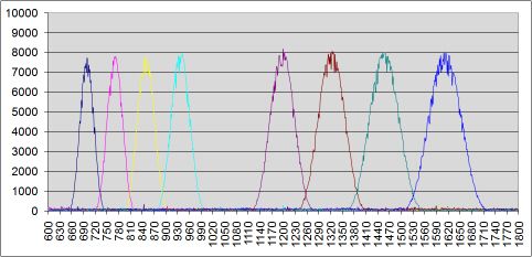 DTMF Touch Tone Decoder Using Microchip PIC Microprocessor