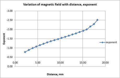 Determine How Magnetic Field Varies With Distance : 5 Steps - Instructables