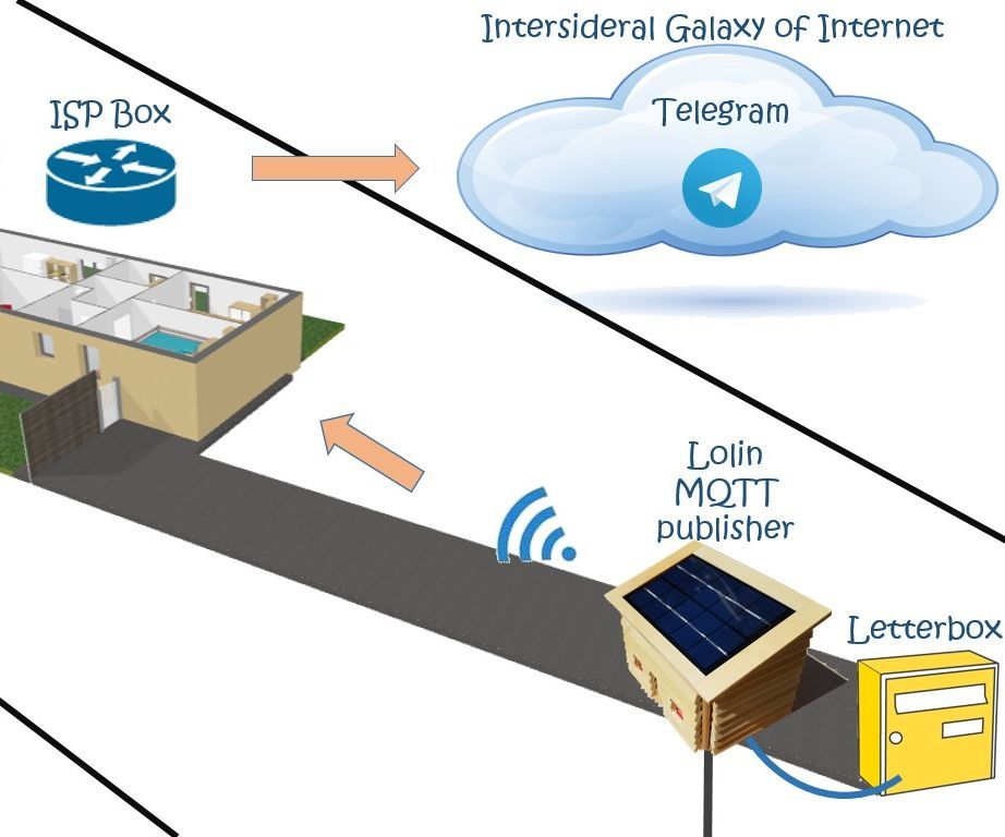 Connected Letterbox Solar Powered