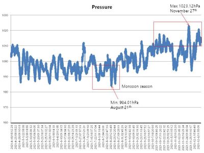 Data Collecting and Collected Air Pressure Data Summary