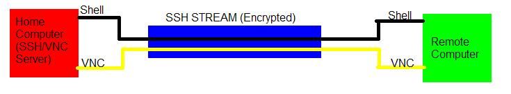 Get on Your Computer From Home. Safe & Secure