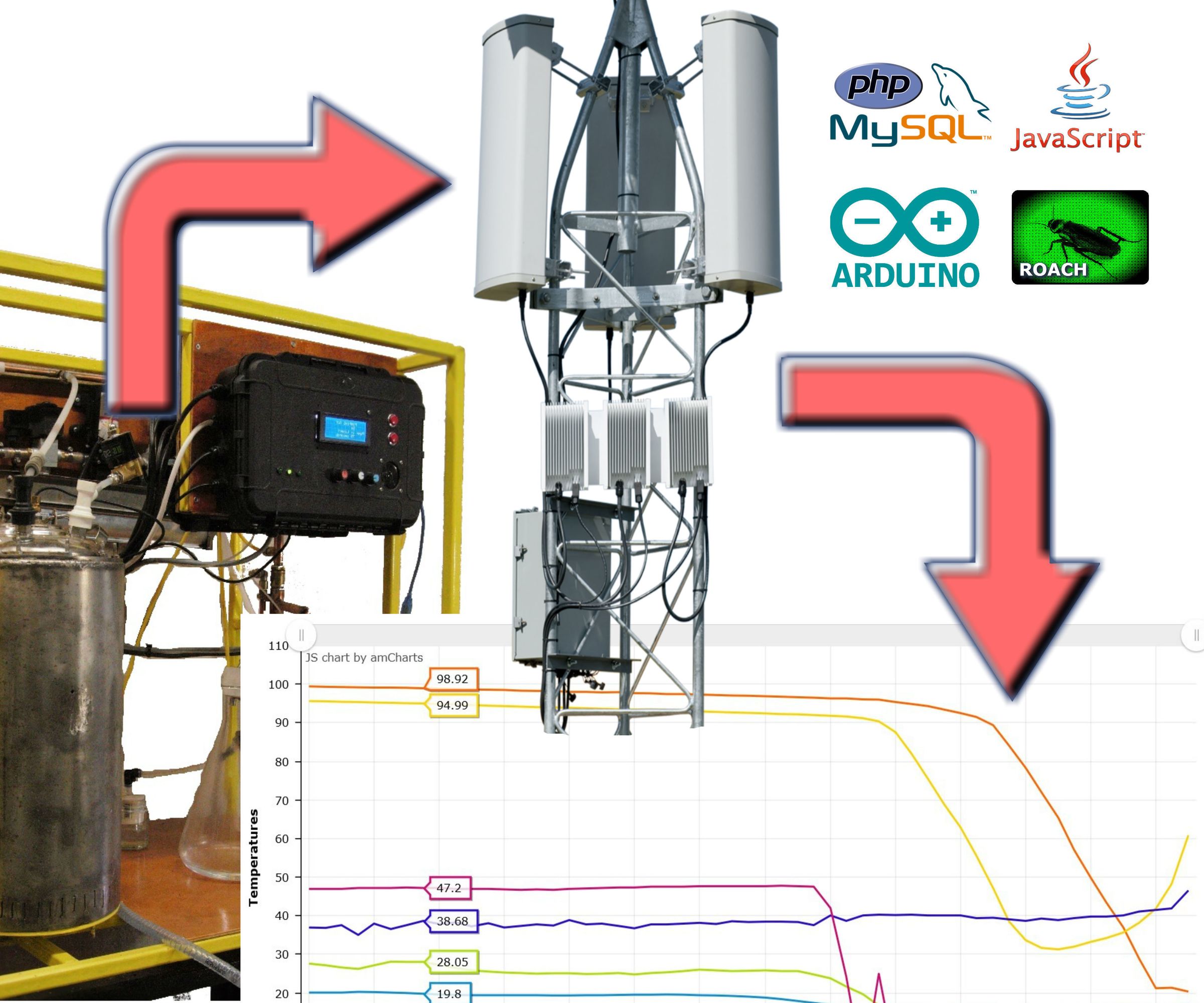 Machine ⇒ I2C ⇒ GPRS Cellular Network ⇒ DIY Webpage