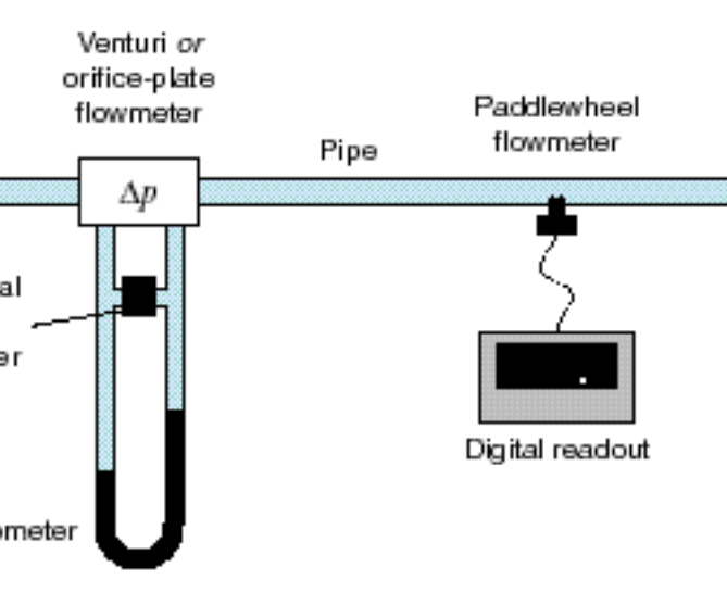 Flowmeter Calibration Introduction 8 Steps Instructables
