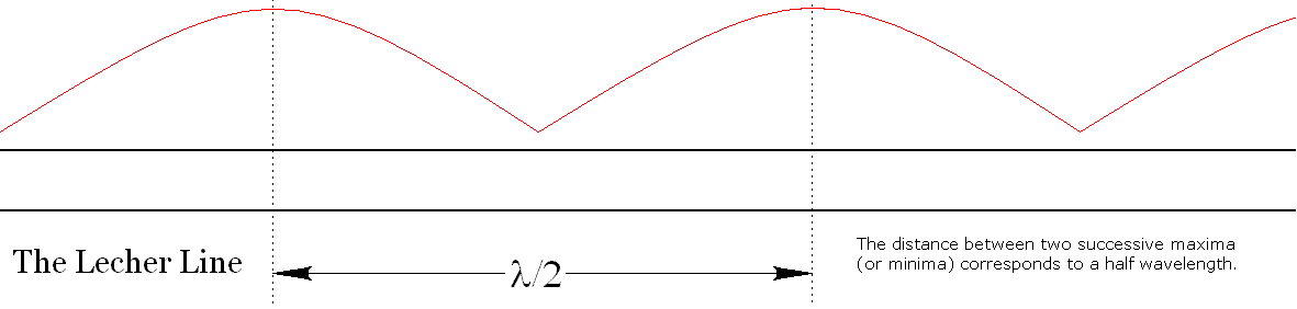 Frequency Measurement by Lecher Line