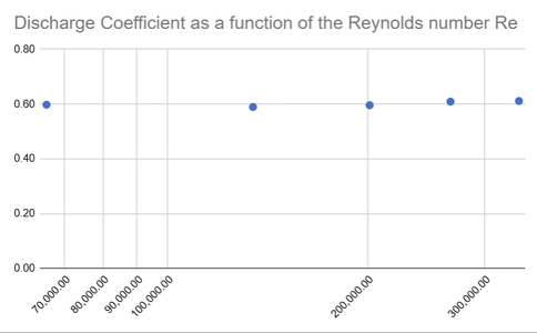 Plot Discharge Coefficient As a Function of the Reynolds Number