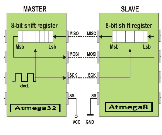 Atmega32 - Atmega8 Master-Slave SPI Communication