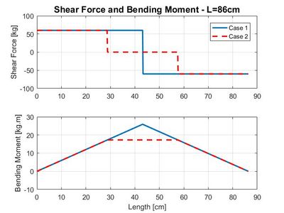 Free Body Diagram and Shear/Moment Calculations