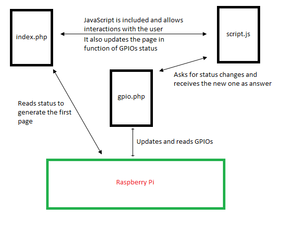 Simple and Intuitive Web Interface for Your Raspberry Pi : 6 Steps ...