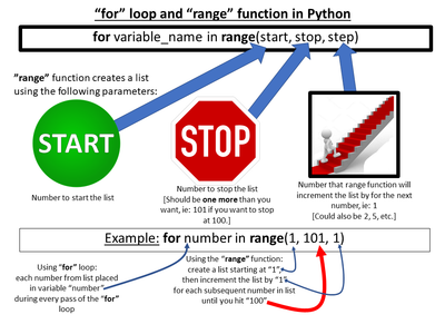 Graphical Explanation of "for Loop-range Function" in Python.