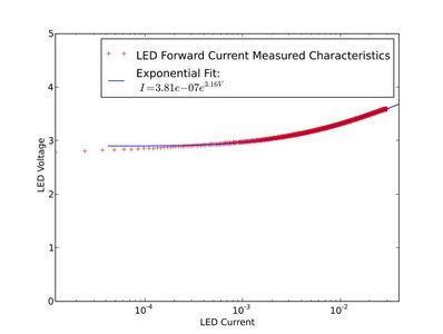The Results - UV Led