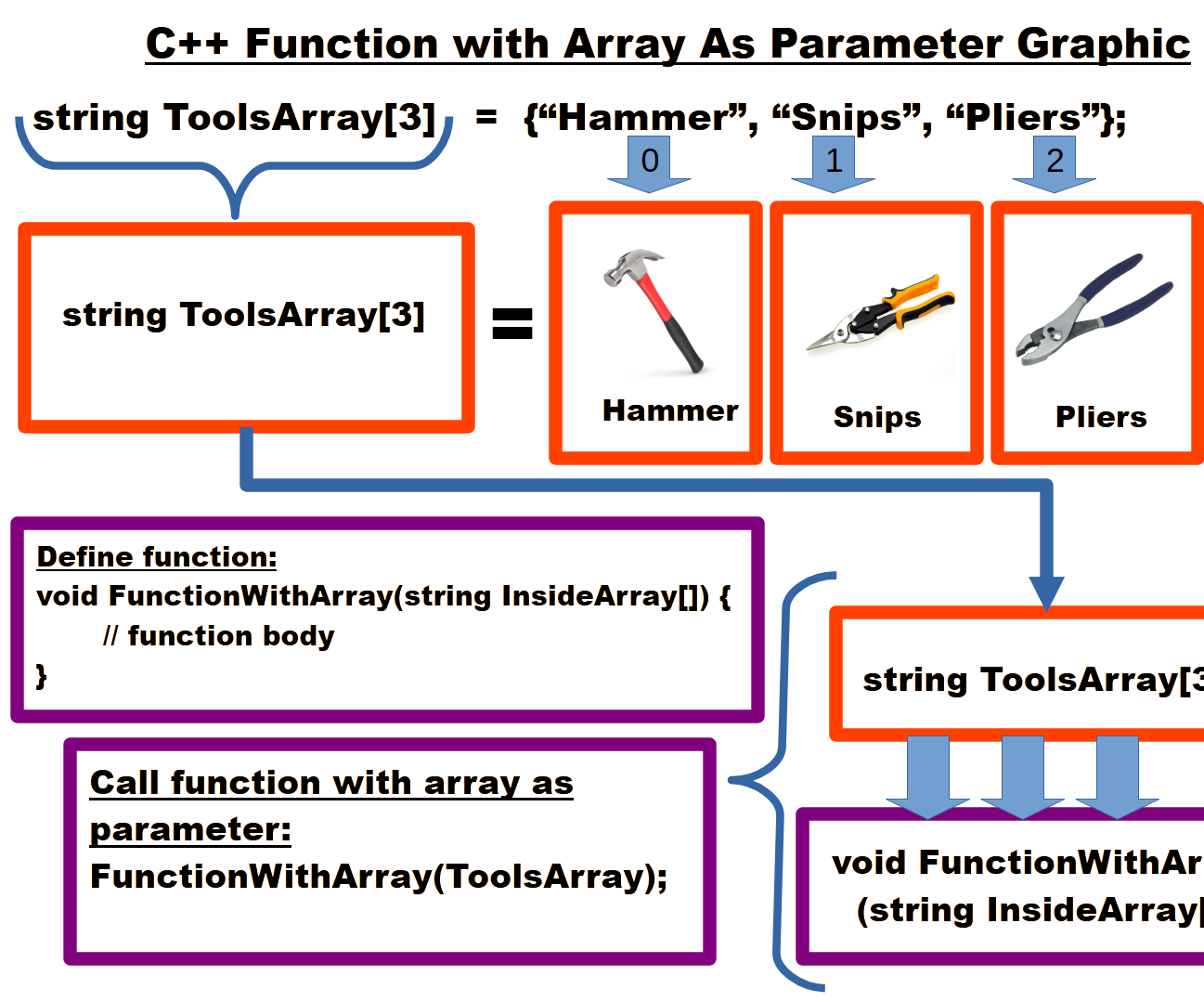C++: Function With Array As Parameter Graphic