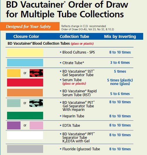 Blood Collection Table How To Draw Blood In Vacutainer