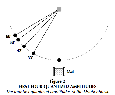 Doubochinski's Pendulum