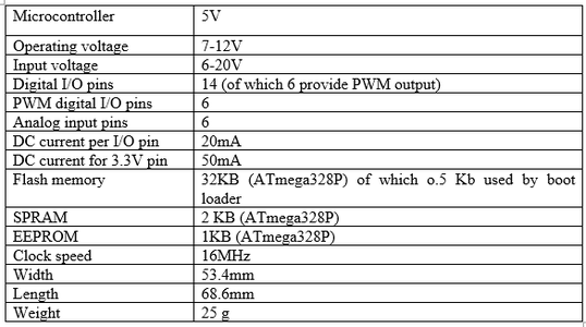 Components Used